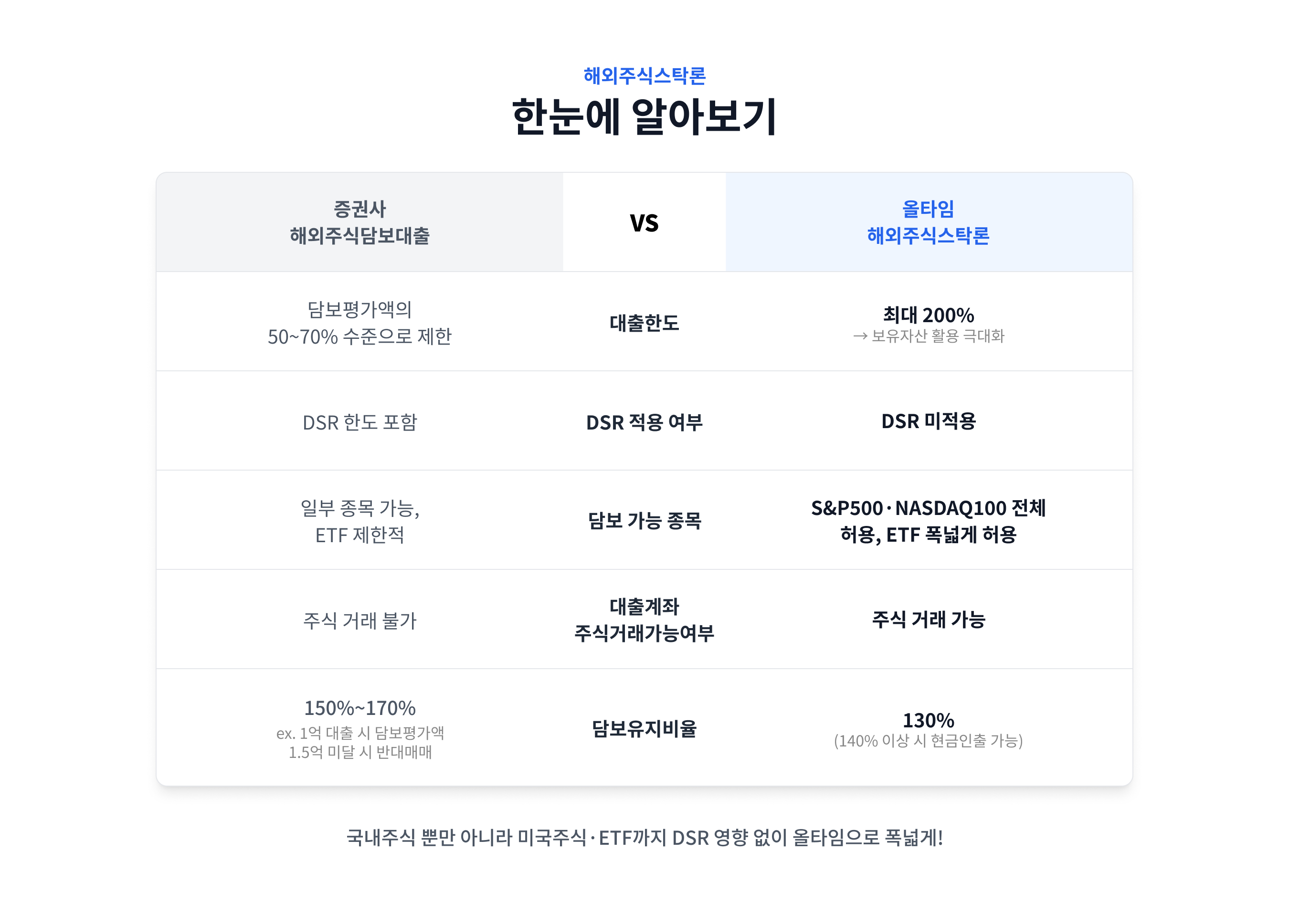 국내·해외·ETF 주식담보대출 올타임스탁론 이미지
